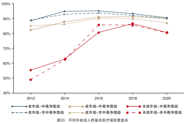 图33不同年龄组人群基本医疗保险覆盖率.png