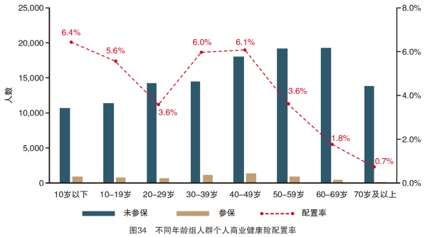 图34 不同年龄组人群个人商业健康险配置率.png