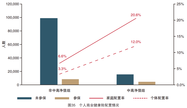 图35 个人商业健康险配置情况.png