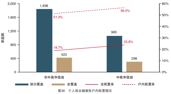 图36 个人商业健康险户内配置情况.png