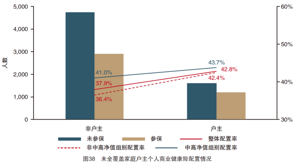 图38 未全覆盖家庭户主个人商业健康险配置情况.png