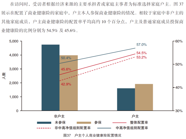 图37 户主个人商业健康险配置情况.png