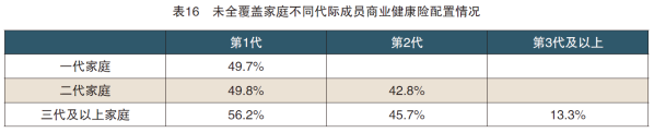 表16 未全覆盖家庭不同代际成员商业健康险配置情况.png