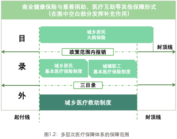 2、多层次医疗保障体系的保障范围.png