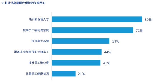 2、企业提供高端医疗保险的关键目的.png