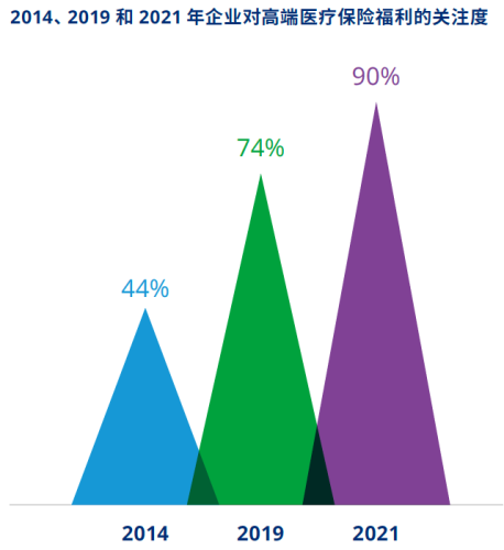 1、对高端医疗保险福利的关注度.png