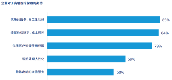 3、企业对于高端医疗保险的期待.png