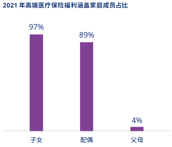 3、2021年高端医疗保险福利涵盖家庭成员占比.png