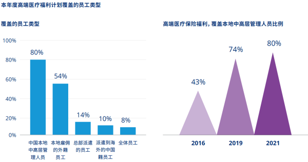 1、本年度高端医疗福利计划覆盖的员工类型.png