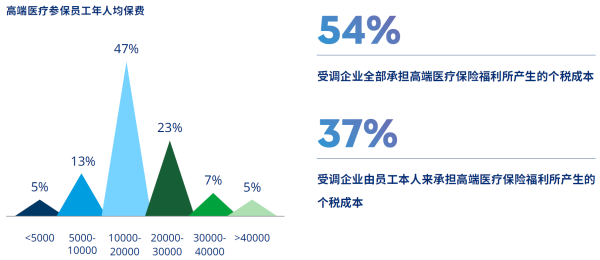 1、高端医疗参保员工年人均保费.png