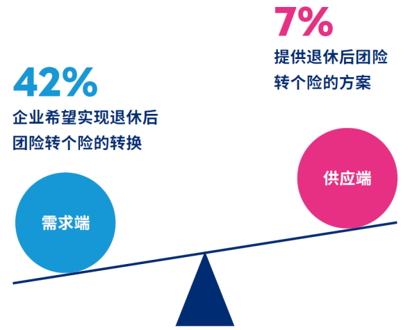 3、超四成企业希望实现员工退休后高端医疗团体保险转个险.png