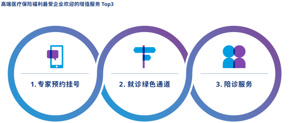 5、高端医疗保险福利最受企业欢迎的增值服务Top3.png