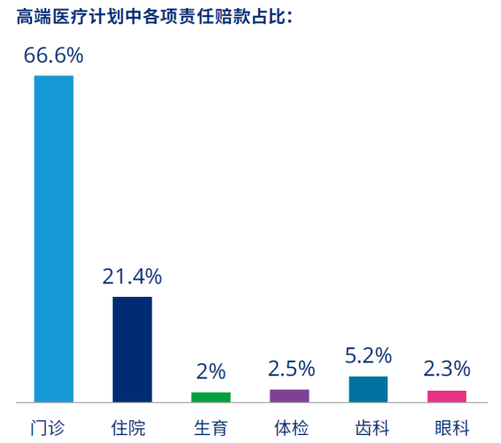 2、高端医疗计划中各项责任赔款占比.png