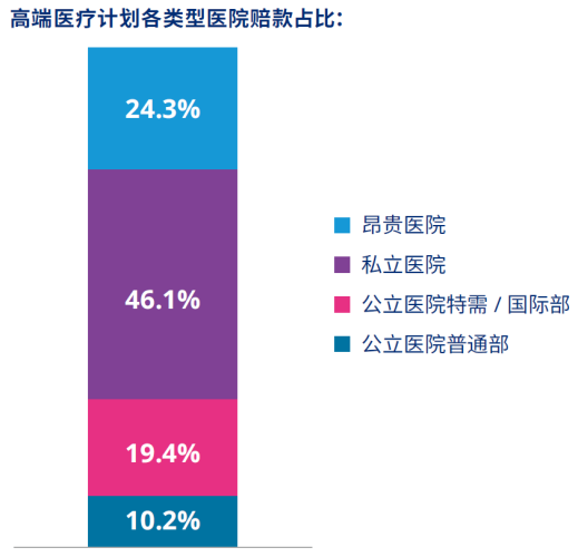 3、高端医疗计划各类型医院赔款占比.png