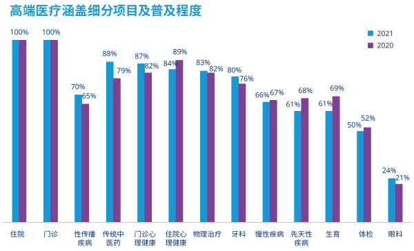 1、高端医疗涵盖细分项目及普及程度.png