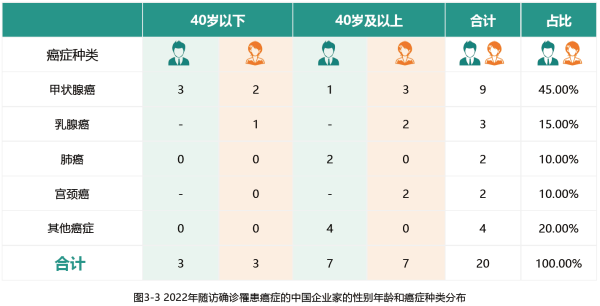 2、性别年龄和癌症种类分布.png