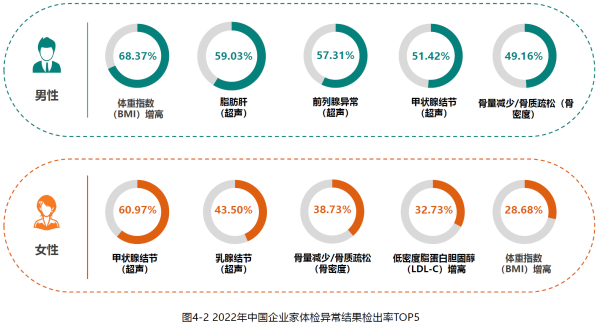 2、中国企业家体检异常结果检出率TOP5.png