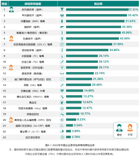 1、中国企业家体检异常结果检出率.png