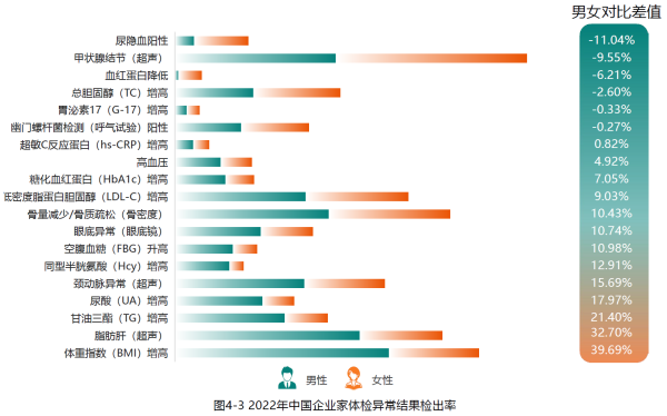 3、中国企业家体检异常结果检出率.png