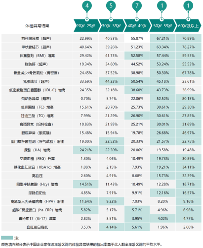 4、体检异常结果年龄分布.png