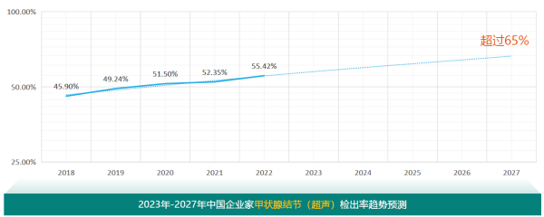 2、甲状腺结节检出率趋势预测.png