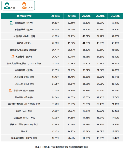 1、2018—2022年中国企业家体检异常结果检出率.png