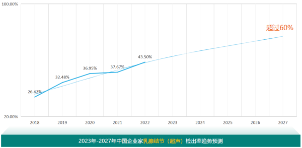 4、乳腺结节超声检出率趋势预测.png