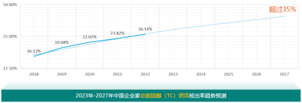 3、总胆固醇TC)增高检出率趋势预测.png