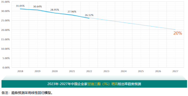 6、甘油三醋TG增高检出率趋势预测.png