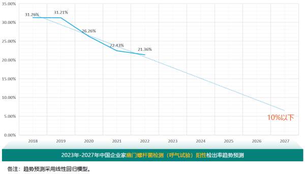 5、幽门螺杆菌检测呼气试验阳性检出率趋势预测.png