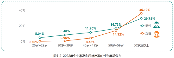 2、企业家高血压检出率性别年龄分布.png