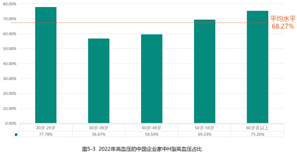 3、中国企业家H型高血压占比.png