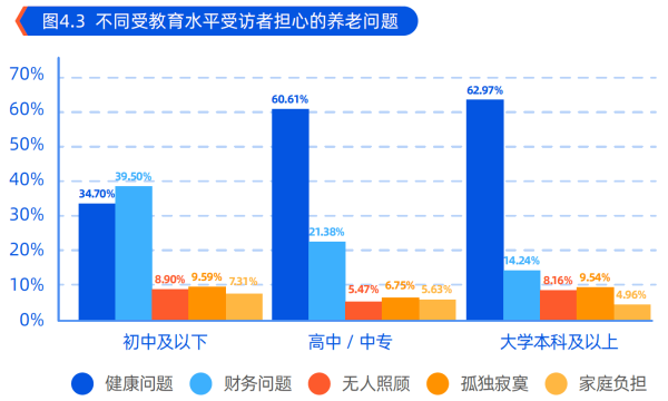 2、不同受教育水平受访者担心的养老问题.png