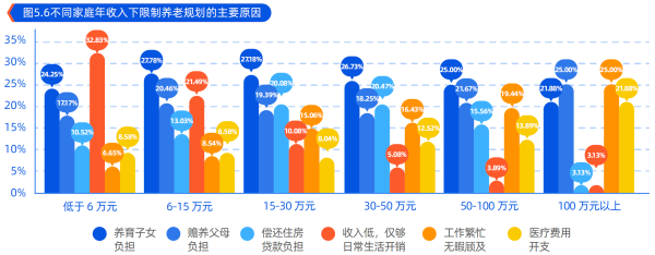 3、不同家庭年收入下限制养老规划的主要原因.png