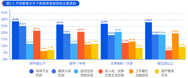 2、不同教育水平下限制养老规划的主要原因.png