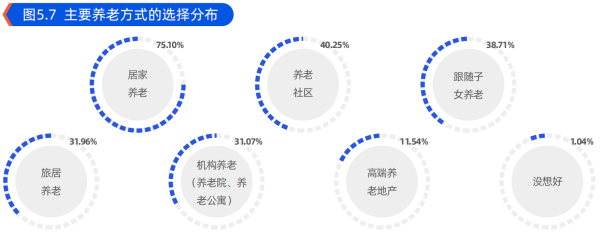 01、主要养老方式的选择分布.png