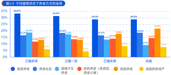 03、不同婚育状态下养老方式的选择.png