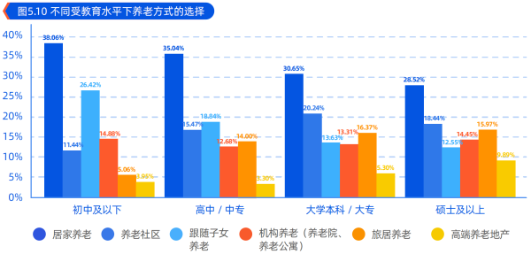 04、不同受教育水平下养老方式的选择.png