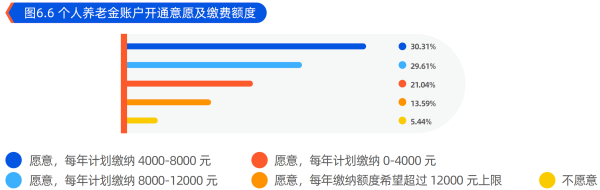 02、个人养老金账户开通意愿及缴费额度.png