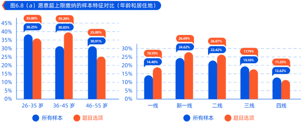 04、愿意超上限缴纳的样本特征对比 (年龄和居住地).png