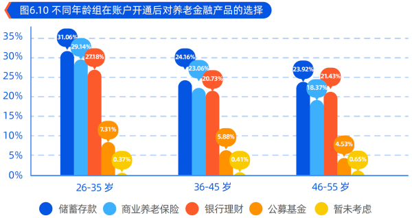 02、不同年龄组在账户开通后对养老金融产品的选择.png