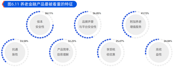 01、养老金融产品最被看重的特征.png