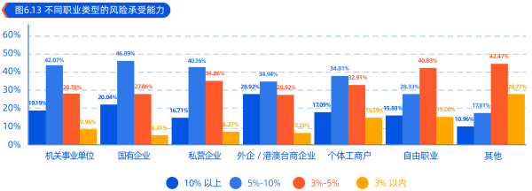 03、不同职业类型的风险承受能力.png