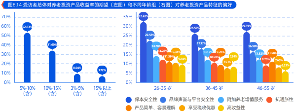 04、对养老投资产品收益率的期望.png