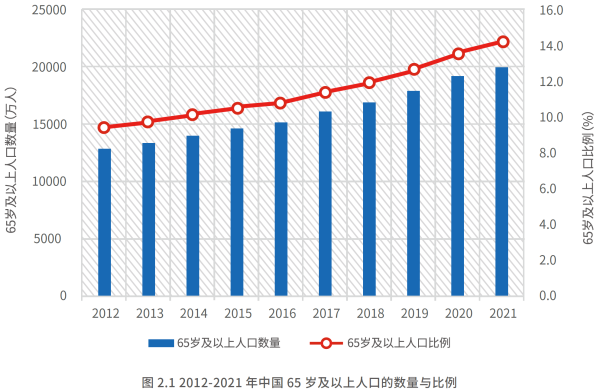 01、2012-2021 年中国 65 岁及以上人口的数量与比例.png