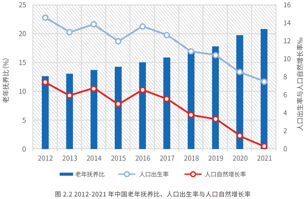 02、2012-2021 年中国老年抚养比、人口出生率与人口自然增长率.png