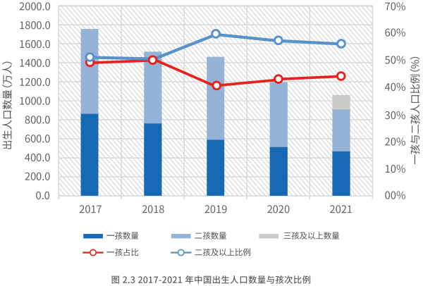 03、2017-2021 年中国出生人口数量与孩次比例.png