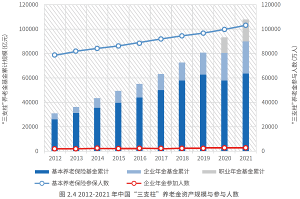 02、2012-2021 年中国“三支柱”养老金资产规模与参与人数.png