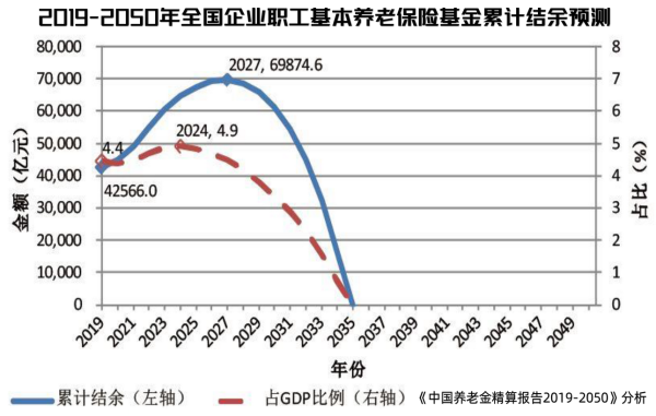 03、2019-2050年全国企业职工基本养老保险基金累计结余预测.png