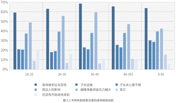 02、不同年龄段受访者的退休规划动机.png